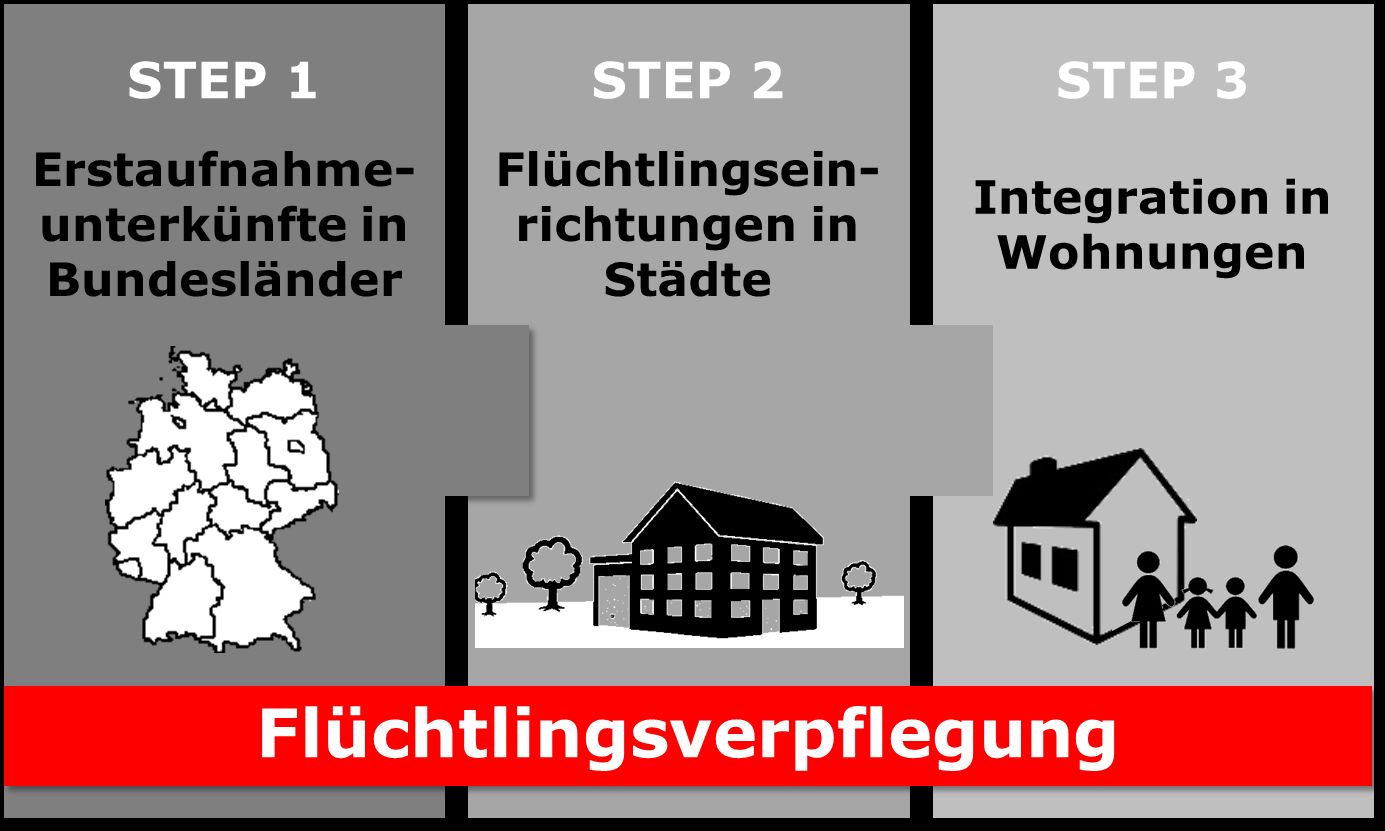 Die Herausforderungen an die Flüchtlingsverpfelgung beleuchtet erstmals ein HKI-Seminar am 14. Juli 2016 in Frankfurt. Foto: HKI