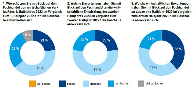 GastroSpiegel-Konjunkturumfrage 02-2023