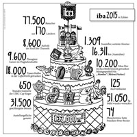 Grafik: Iba